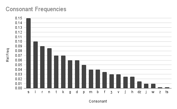 Ryuunish consonant frequencies. Most common are s, l, r, n, t, k, g, d, p