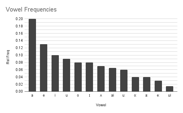 Ryuunish vowel frequencies. The most common ones are a, e, i, o, u, ɪ, ʌ, ai
